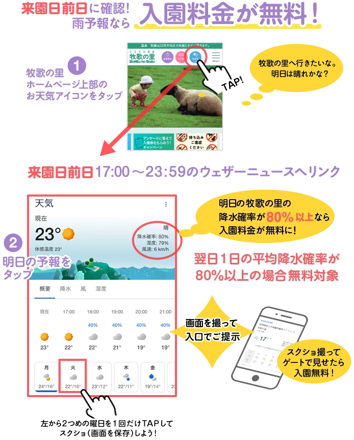 来園予定日前日17:00～23:59のGoogleウェザーニュースで降水確率が80％以上なら入園料金無料！